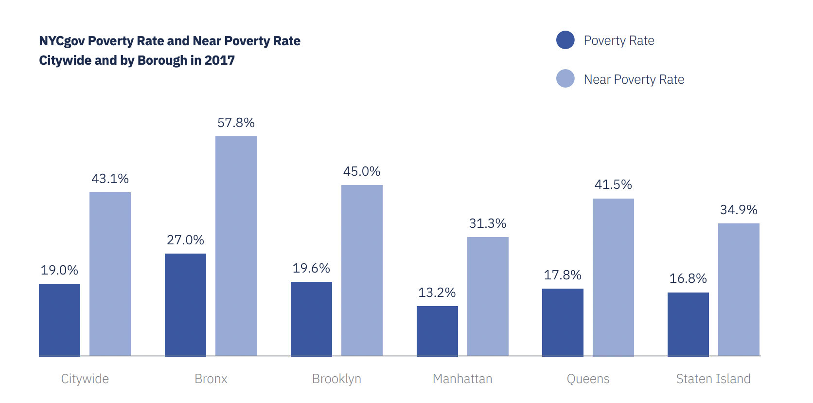 poverty